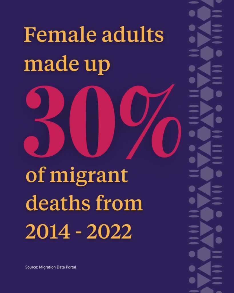 female adults made of 30% of migrant deaths from 2014-2022