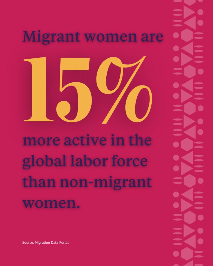 Migrant women are 15% more active in the global labor force than non-migrant women