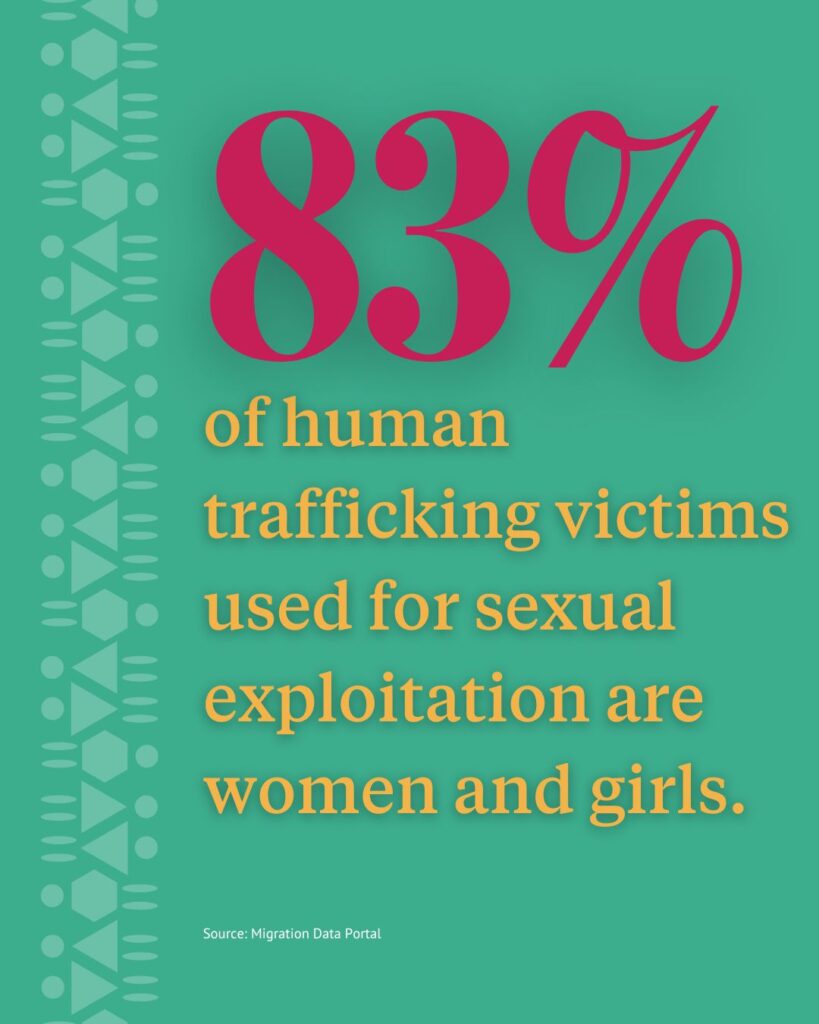 83% of human trafficking victims used for sexual exploitation are women and girls.