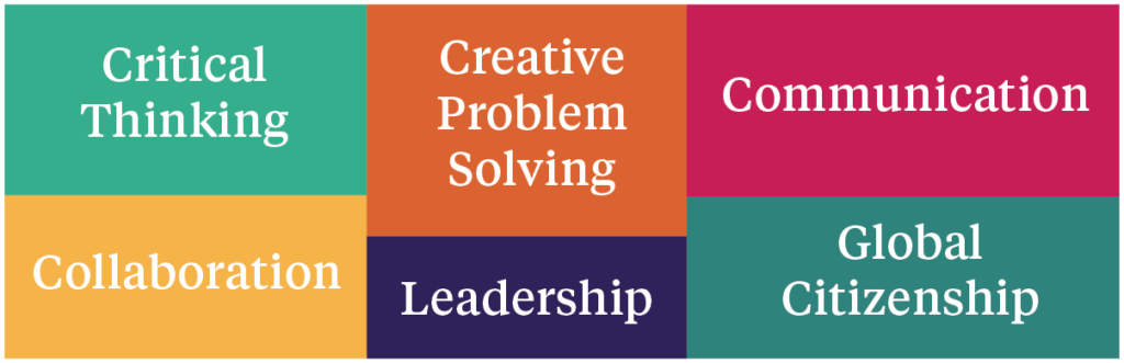graphic with written words saying critical thinking, creative problem solving, communication, global citizenship, leadership, collaboration